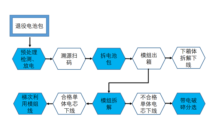 锂电(sh)池包拆解工艺程