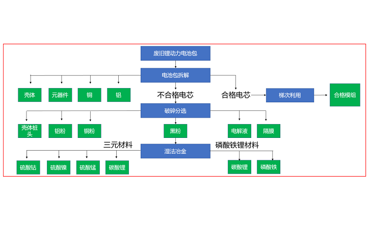 锂电(sh)池回收处理整体工艺流E图