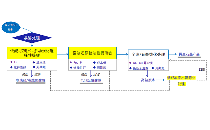 废旧酸铁锂甉|处理工艺程