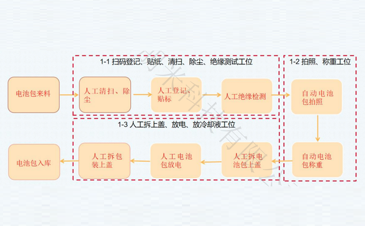 甉|包预处理工艺程