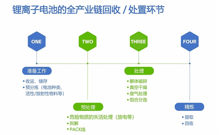 锂电池回收业链