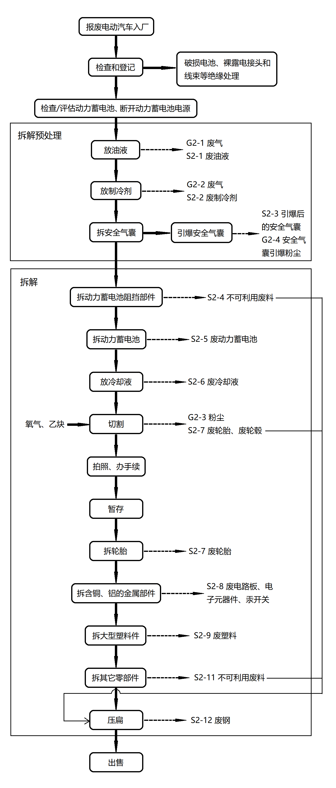 报废?sh)动汽R拆解工艺程? /></p>
					<div   id=